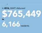 Image with text, "In 2016, WAFF distributed $765,449 to 6,166 residents"